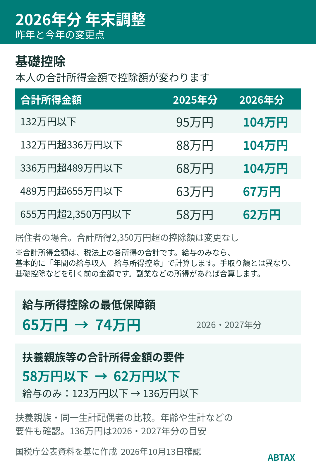 2025年と2026年の年末調整の変更点比較