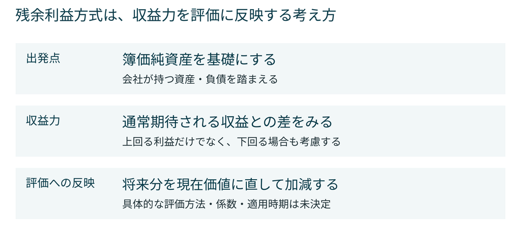 簿価純資産を基礎に、通常期待される収益と利益の差をみて、将来分を現在価値に直して評価に反映する仕組み。未確定の検討案。