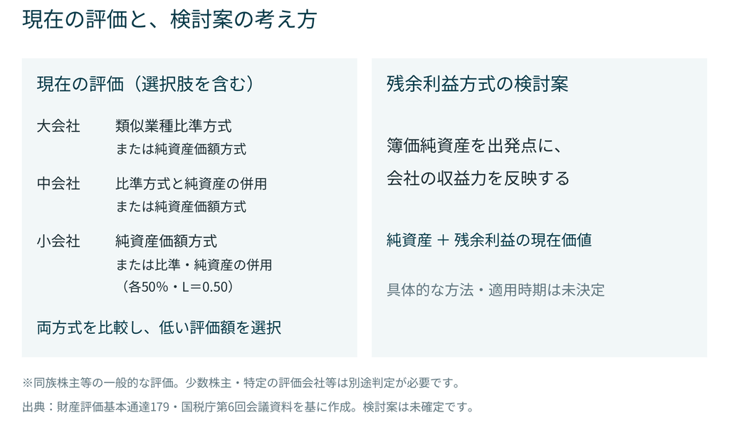 現在の原則的評価方式と、残余利益方式の検討案の比較。現行には選択適用等があり、検討案は未確定。