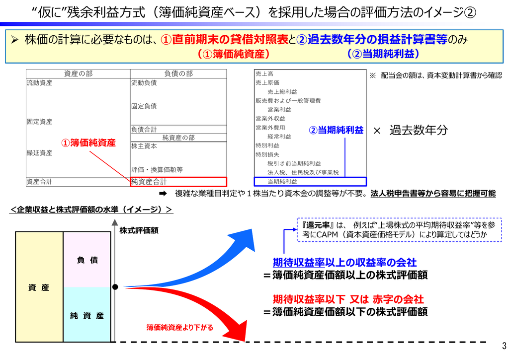 国税庁 第5回有識者会議（2026年8月20日）、資料内p.3。貸借対照表と損益計算書を用いる評価方法の検討イメージ。